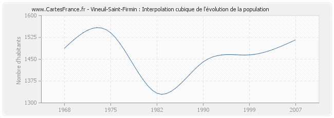 Vineuil-Saint-Firmin : Interpolation cubique de l'évolution de la population
