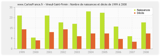 Vineuil-Saint-Firmin : Nombre de naissances et décès de 1999 à 2008