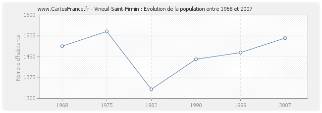 Population Vineuil-Saint-Firmin