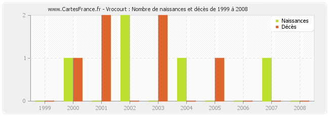 Vrocourt : Nombre de naissances et décès de 1999 à 2008