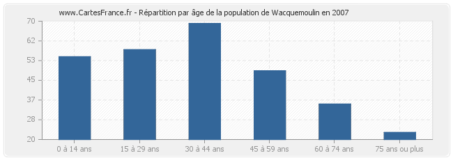 Répartition par âge de la population de Wacquemoulin en 2007