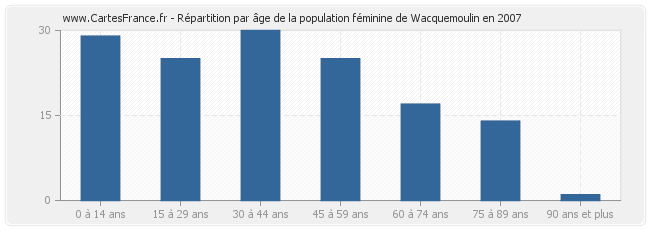 Répartition par âge de la population féminine de Wacquemoulin en 2007