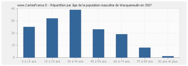 Répartition par âge de la population masculine de Wacquemoulin en 2007