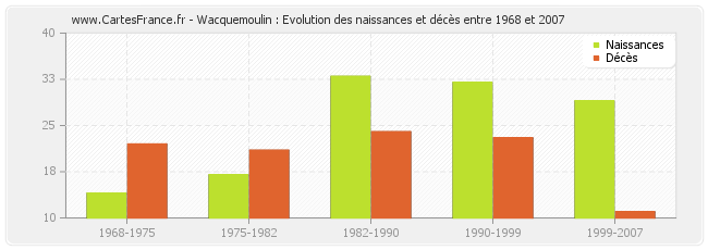 Wacquemoulin : Evolution des naissances et décès entre 1968 et 2007