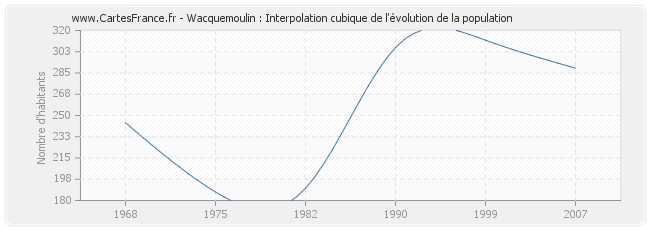 Wacquemoulin : Interpolation cubique de l'évolution de la population