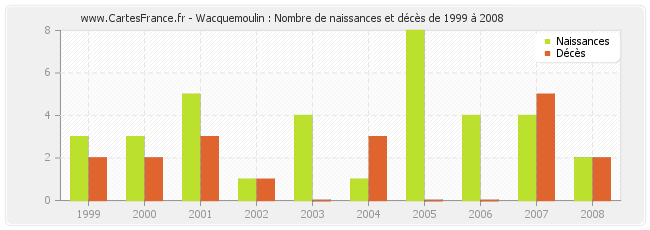 Wacquemoulin : Nombre de naissances et décès de 1999 à 2008