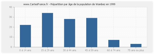 Répartition par âge de la population de Wambez en 1999