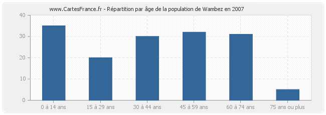 Répartition par âge de la population de Wambez en 2007