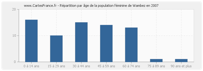 Répartition par âge de la population féminine de Wambez en 2007