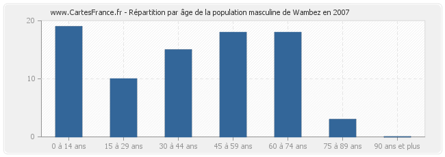 Répartition par âge de la population masculine de Wambez en 2007
