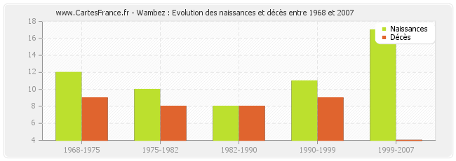 Wambez : Evolution des naissances et décès entre 1968 et 2007