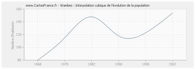 Wambez : Interpolation cubique de l'évolution de la population
