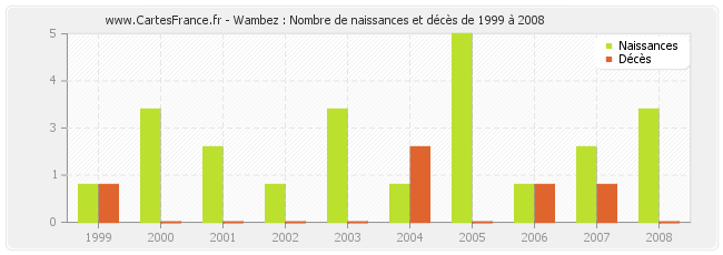Wambez : Nombre de naissances et décès de 1999 à 2008