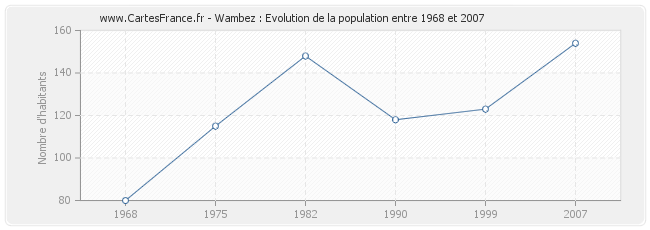 Population Wambez