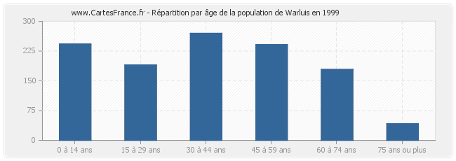 Répartition par âge de la population de Warluis en 1999