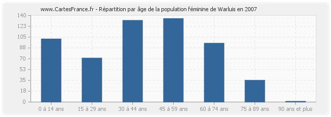 Répartition par âge de la population féminine de Warluis en 2007
