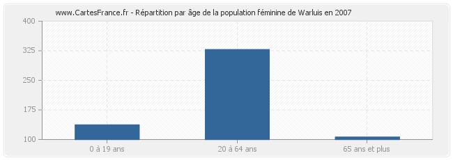 Répartition par âge de la population féminine de Warluis en 2007