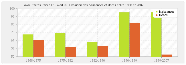 Warluis : Evolution des naissances et décès entre 1968 et 2007