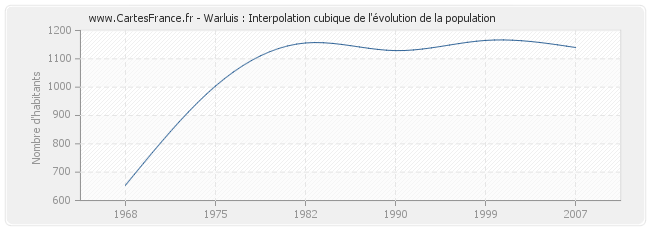 Warluis : Interpolation cubique de l'évolution de la population
