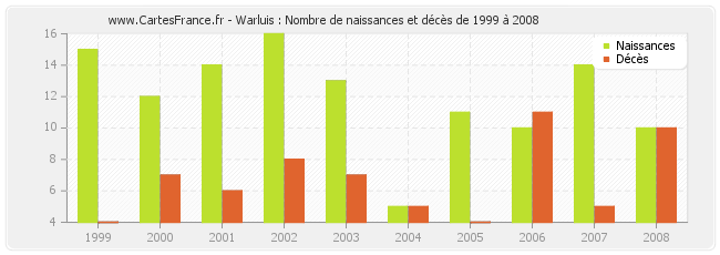 Warluis : Nombre de naissances et décès de 1999 à 2008