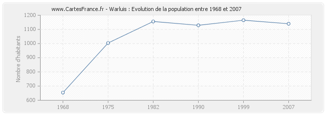 Population Warluis