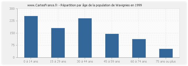 Répartition par âge de la population de Wavignies en 1999