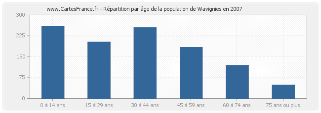 Répartition par âge de la population de Wavignies en 2007