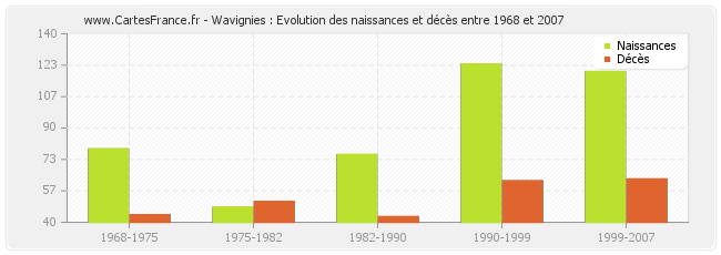 Wavignies : Evolution des naissances et décès entre 1968 et 2007