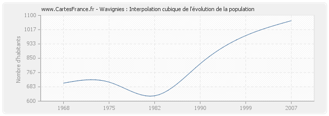Wavignies : Interpolation cubique de l'évolution de la population