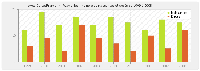 Wavignies : Nombre de naissances et décès de 1999 à 2008