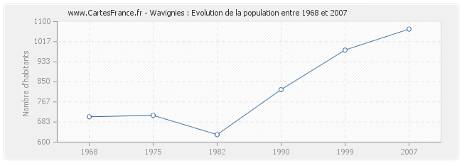 Population Wavignies