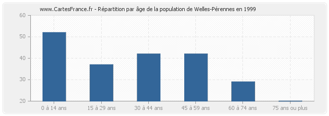 Répartition par âge de la population de Welles-Pérennes en 1999