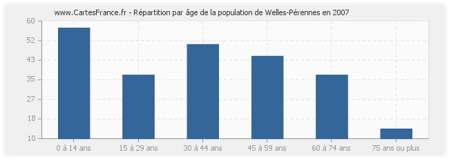 Répartition par âge de la population de Welles-Pérennes en 2007