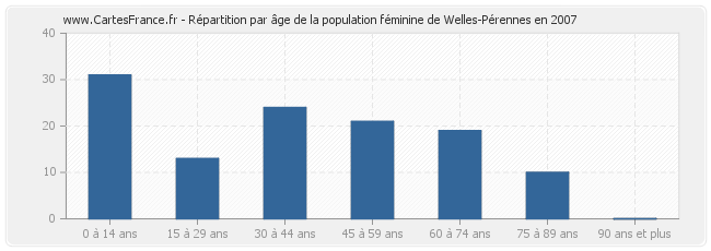 Répartition par âge de la population féminine de Welles-Pérennes en 2007