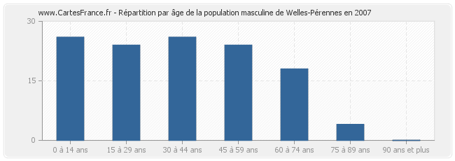 Répartition par âge de la population masculine de Welles-Pérennes en 2007