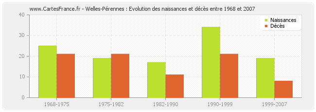 Welles-Pérennes : Evolution des naissances et décès entre 1968 et 2007