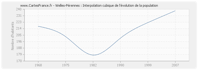 Welles-Pérennes : Interpolation cubique de l'évolution de la population