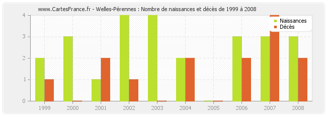Welles-Pérennes : Nombre de naissances et décès de 1999 à 2008