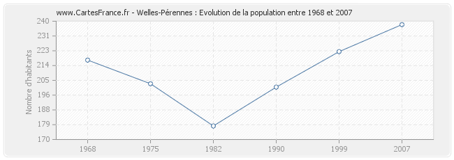 Population Welles-Pérennes