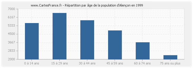 Répartition par âge de la population d'Alençon en 1999