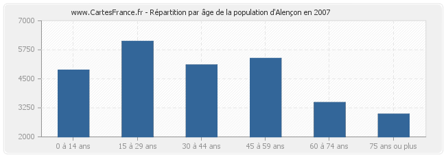 Répartition par âge de la population d'Alençon en 2007