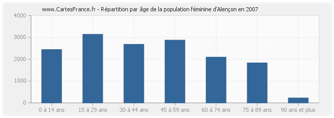 Répartition par âge de la population féminine d'Alençon en 2007