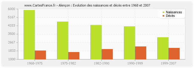 Alençon : Evolution des naissances et décès entre 1968 et 2007