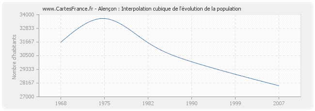 Alençon : Interpolation cubique de l'évolution de la population