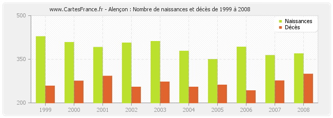 Alençon : Nombre de naissances et décès de 1999 à 2008