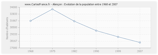 Population Alençon