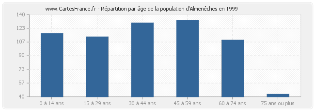 Répartition par âge de la population d'Almenêches en 1999