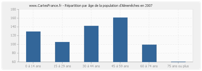 Répartition par âge de la population d'Almenêches en 2007