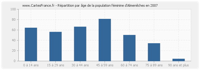 Répartition par âge de la population féminine d'Almenêches en 2007