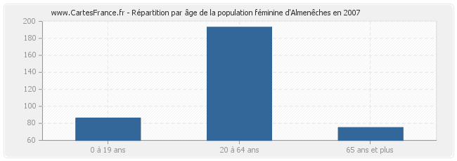 Répartition par âge de la population féminine d'Almenêches en 2007